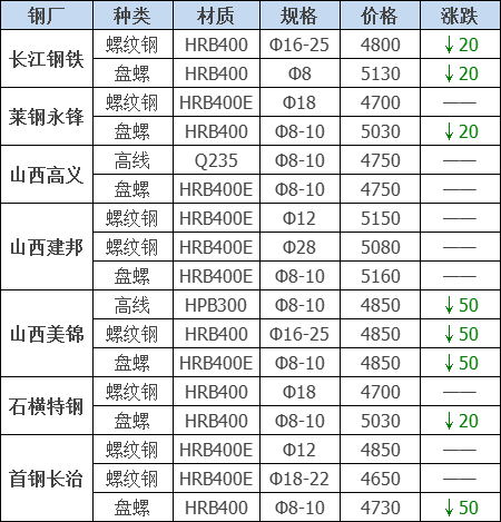 2021年12月13日鋼廠調(diào)價通知+12月13日全國鋼材實時價格！-鋼鐵行業(yè)資訊