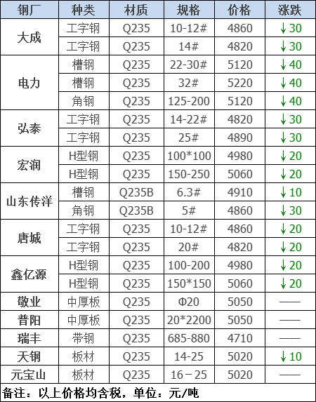 2021年12月13日鋼廠調(diào)價通知+12月13日全國鋼材實時價格！-鋼鐵行業(yè)資訊