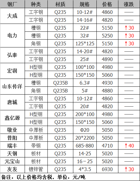 2021年12月14日鋼廠調(diào)價通知+12月14日全國鋼材實(shí)時價格！-鋼鐵行業(yè)資訊