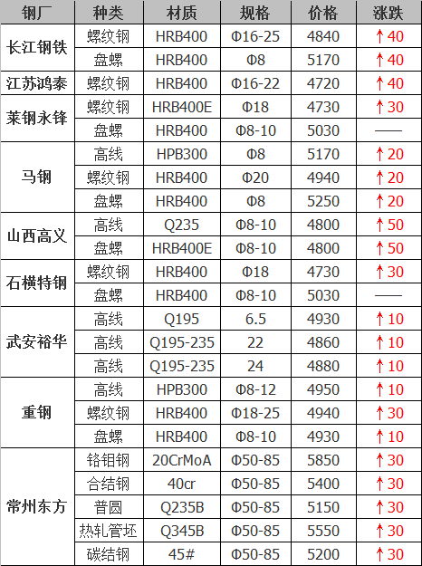 2021年12月14日鋼廠調(diào)價通知+12月14日全國鋼材實(shí)時價格！-鋼鐵行業(yè)資訊